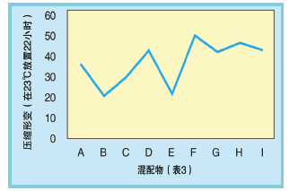 图9、混配物A～I的压缩形变（在23℃放置22小时）