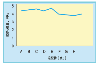 图8、混配物A～I 的100%模量