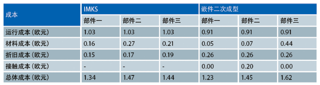 表1：100,000数量水平上的部件成本（欧元）（©IKV）