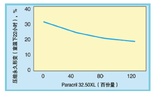 图1、混配物1～4在室温下22小时的压缩永久形变