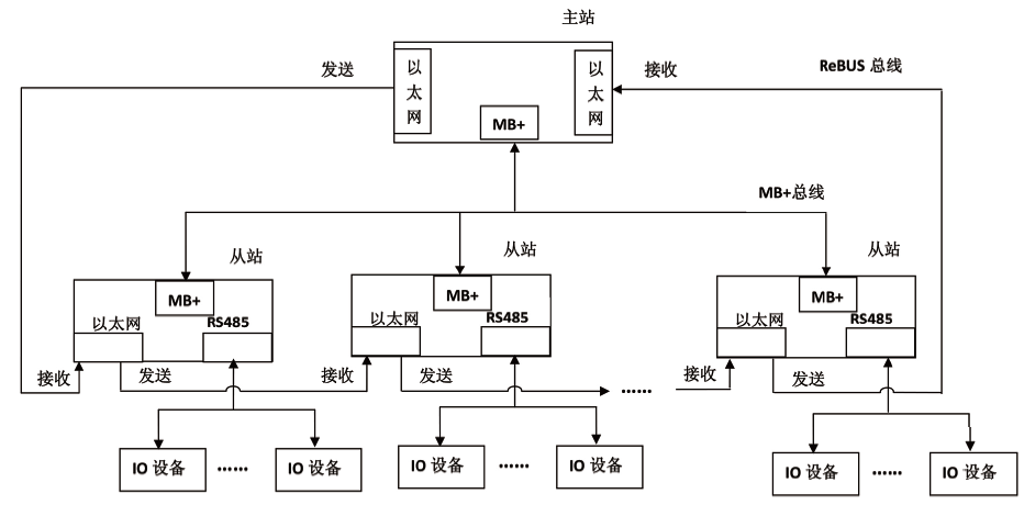 图2 D-BUS数据交互格式