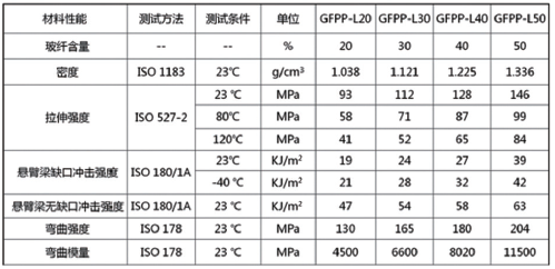 表5 金发科技PP-LGF 产品的力学性能