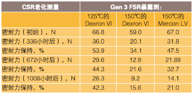 表6、压缩应力松弛（CSR）数据（采用SAE J2979标准测试）