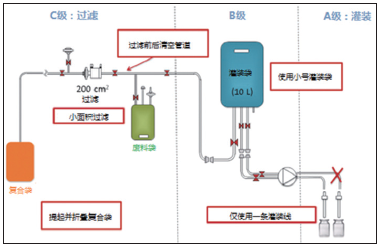 图1：灌装线的整体设计及为了减少损失而进行的各项改进