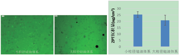 图7. 改性阳离子瓜儿胶的去屑香波絮胶形态和ZPT 沉积量
