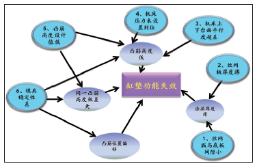 图4 气缸垫功能 失效关联图