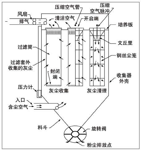 图3.脉冲喷射工业装置。