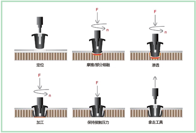 图7 接合热粘合螺毂（TSSD）的工艺流程（© Ejot）