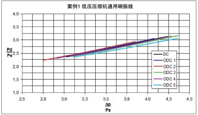 图3.不同入口条件（低压压缩机）下获得的喘振界限线。