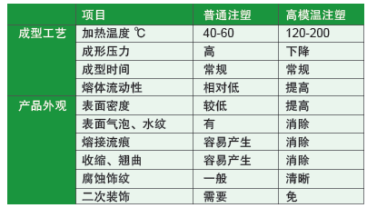 表：变模温无流痕高光免喷涂注塑成型工艺与产品外观效果比较