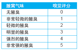 表1. 直接鼻闻评估的腋臭强度分级