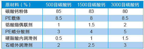 表2 不同粒度碳酸钙母料配方