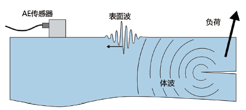 声发射通过记录由损伤发展和传播引起的超声表面波而工作。