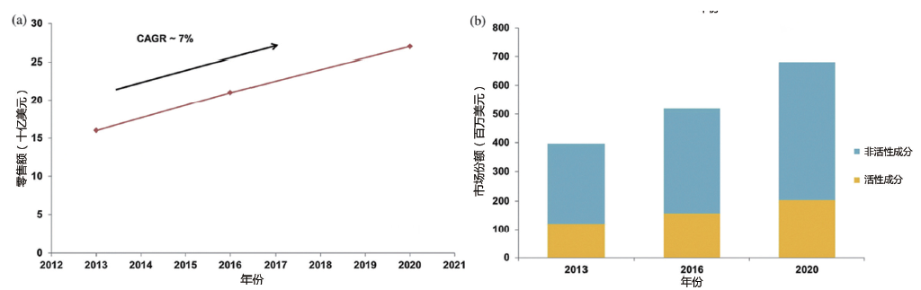 图4(a). 2013~2020 年东盟个人护理市场零售额的趋势预测；(b). 2013~2020 年东盟个人护理市场活性和非活性成分的占比预测