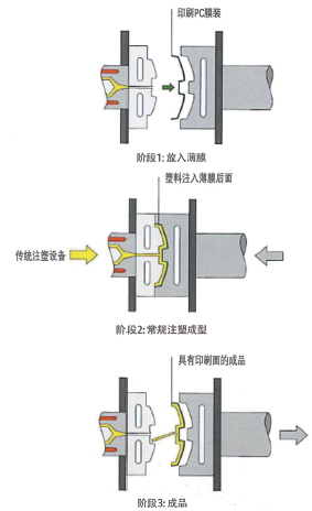 图3 模内装饰工艺步骤