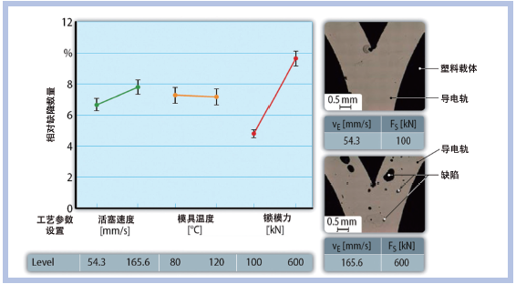 图3：压铸参数设置对于相对缺陷数量的影响：采用较低的锁模力和注射速度，可以避免产生缺 陷（见右下的气泡）（©IKV）