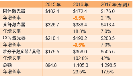 表4：用于微加工市场的激光器销售收入（货币单位：百万美元）