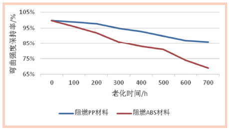图1 阻燃PP与阻燃ABS老化后弯曲强度保持率对比