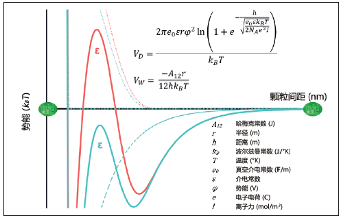 图3. 胶态分散体的稳定性和介电常数变动的影响