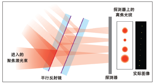 图3：紧凑的波束束腰分析仪BWA-CAM（2.4×2.4×3.3in。）能够提 供几乎瞬时的波束形状、大小、焦距和功率测量，轻松契合大多数PBF 系统的构建平台。（图源：宾夕法尼亚州立大学应用研究实验室）