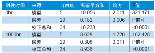 表6 偏差分析(ANOVA)表