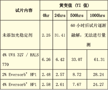 表3试片耐候测黄变值(YI)量测数据