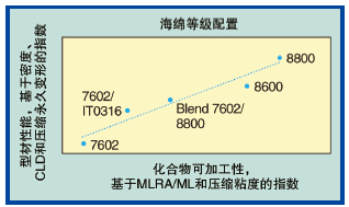 图7、Vistalon EPDM橡胶化合物在室温的CLD