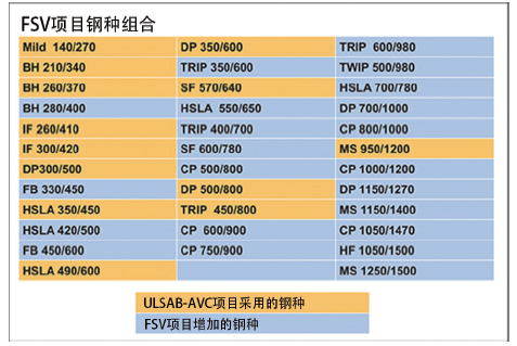 图1 世界汽车用钢联盟（WorldAutoSteel）2011 年未来钢制汽车 （FSV）项目采用的先进高强度钢级别的钢种类别。许多钢种的拉 伸强度均超过900MPa。