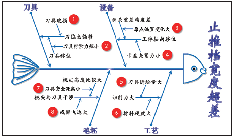 图4. 鱼刺图