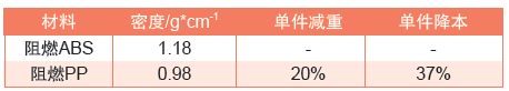 表3 阻燃ABS与阻燃PP在成本上的比较