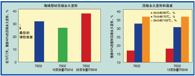 图3、由Vistalon 7602 EPDM橡胶和Exxon IT0316制成的海绵型材的压缩永久变形