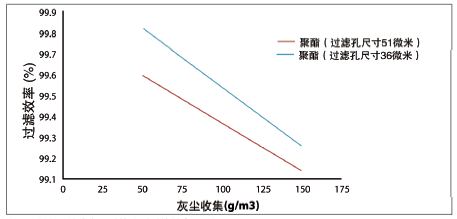 图8.平板介质试验台，过滤介质过滤效率百分比。