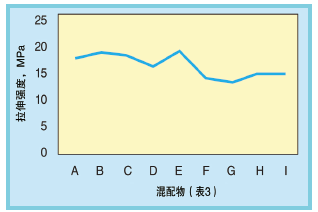图7、混配物A～I的拉伸强度性能