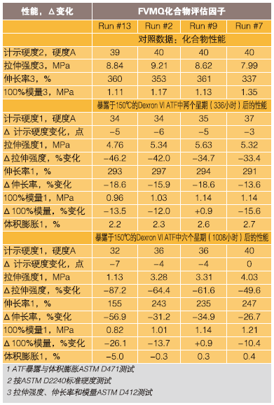 表3、FVMQ化合物优化选择试验比较数据