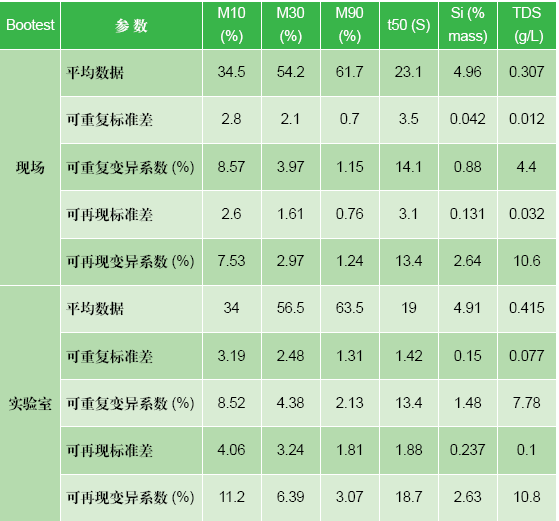 表2： 实验室Bootest设备与现场Bootest设备结果对比：