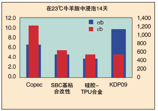 图 4、浸泡后的力学性能