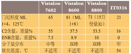 表1、Vistalon EPDM橡胶与Exxon IT0316性能