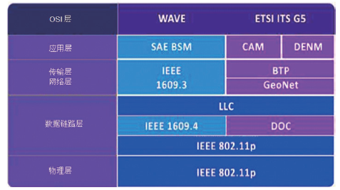 图1：WAVE 和ITS G5 在物理层和MAC 层共享802.11p，但它们 在处理网络层、传输层和应用层的方式上有所不同。