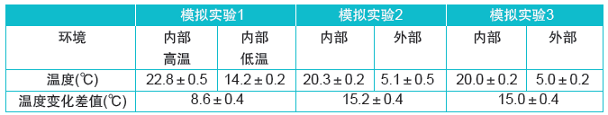 表2：药剂产品环境模拟实验的温度条件 (n=5)。