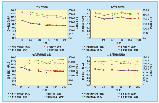 图3、与液体接触的物理性能（轴测力计与试管测试对照）