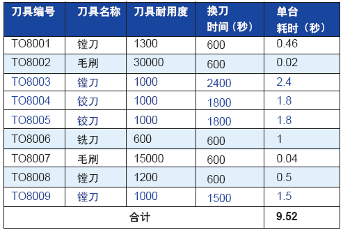 表1 OP80 单台换刀耗时统计（2016 年1-3 月）