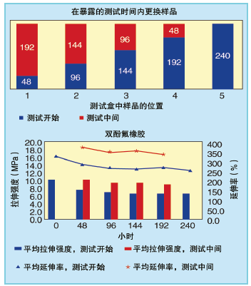 图4、在测试期间更换样品，使用液体的影响