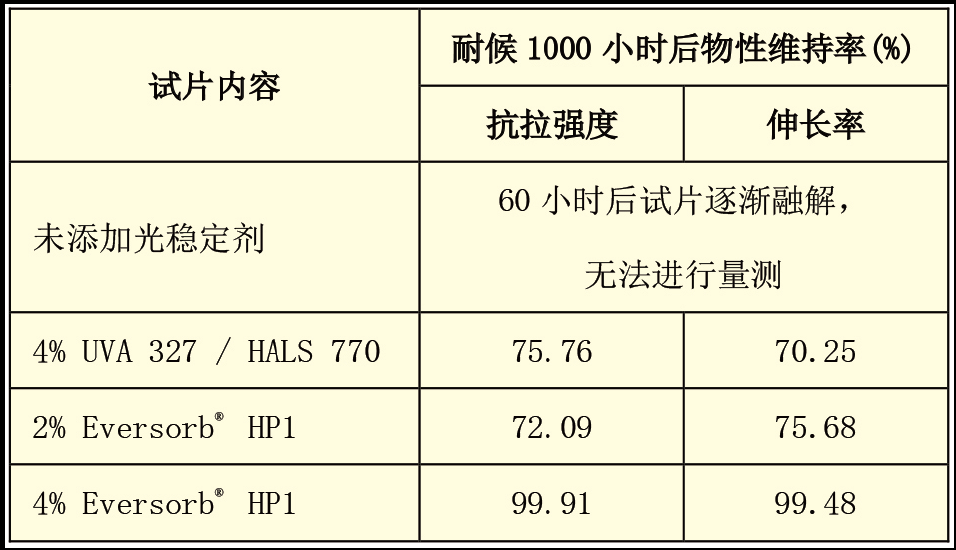 表4 试片耐候测试1000小时前后物性比较数据