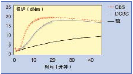 图1、2.5百份量硫和 0.6百份量促进剂的天然橡胶在150℃的硫化过程