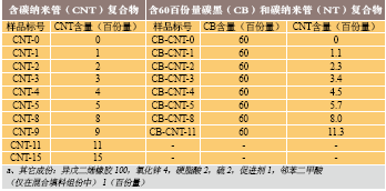 表1、含CNT, CB (60 phr)/CNTa填料系统的异戊二烯橡胶