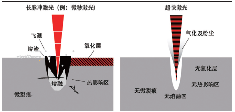 图一：长脉冲激光及超快激光加工比较示意图