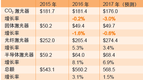 表3：用于打标领域的激光器销售收入（货币单位：百万美元）