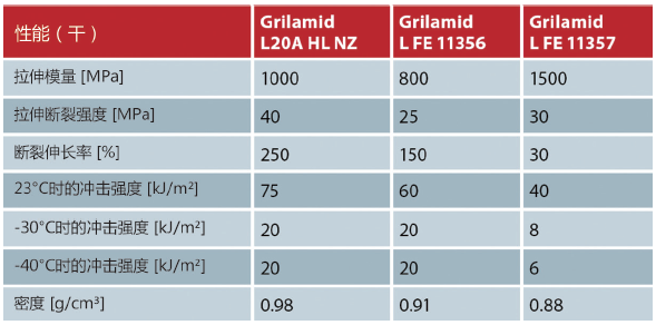 表1 最新的低密度Grilamid材料与Grilamid L20A HL NZ的对照表。上述材料均未增强 （来源：Ems-Chemie）