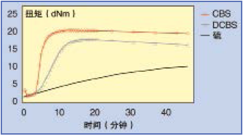 图2、1.5 百份量硫和1.5百份量促进剂的天然橡胶在 150℃的硫化过程