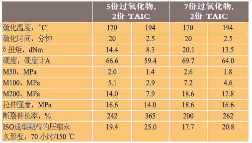 表8、模压成型样品重点放在δ扭矩的硫化性能